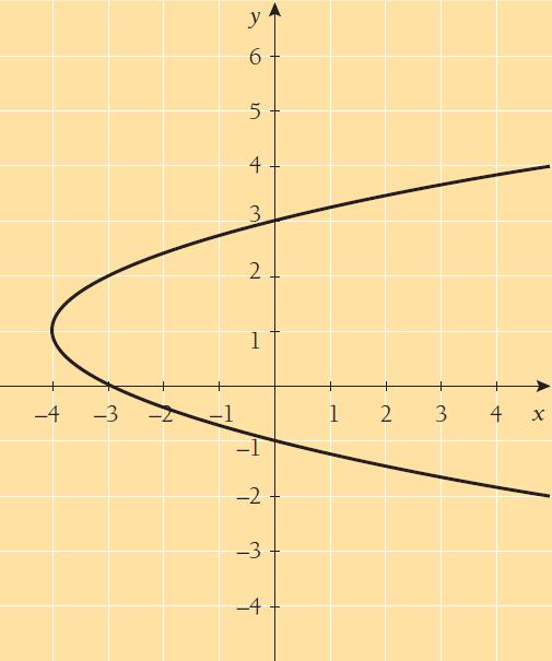 g(x) 0 kaikilla muuttujan x arvoilla 191. Miksi käyrä ei voi olla sellaisen funktion kuvaaja, jonka muuttuja on x?