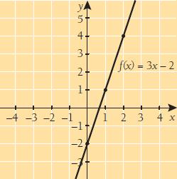 a) y = 3 b) x = 2 167. a) Laske funktion f(x) = 3x 2 arvot annetuilla x:n arvoilla.