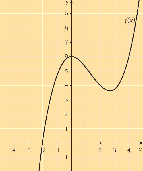 168. Päättele funktion f kuvaajan avulla, ovatko väittämät oikein vai väärin. a) f(2) = 4 b) f(3) = 1,5 c) f(x) = 2, kun x = 4 d) f(x) = 0, kun x = 2 a) Oikein b) Väärin c) Väärin d) Oikein 169.