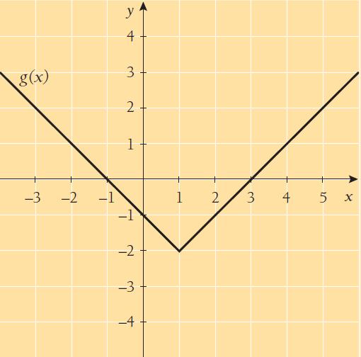 b) Katso kuvaajasta, millä muuttujan x arvoilla g(x) = 2.