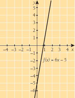 173. Määritä funktion f(x) = 6x 5 nollakohdan a) yksidesimaalinen likiarvo piirtämällä funktion kuvaaja b) tarkka arvo laskemalla. a) x 0,8 b) 6x 5 = 0 + 5 6x = 5 : 6 5 x 6 174.