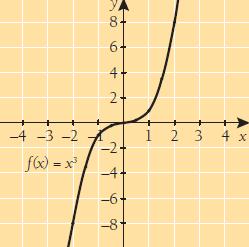 2,5 ºC b) klo 6:sta klo 21:een c) ennen klo 6:ta ja klo 21 jälkeen 176. a) Määritä funktion nollakohdat kuvaajasta.