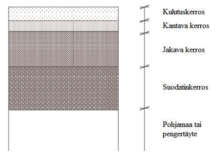 7 Kuva 1 Rakennetun soratien kerrokset Kuvassa 2. on annettu rakentamattoman soratien rakenne.