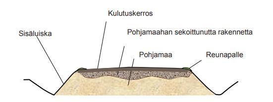 Selkeiden kerroksien puuttumisen lisäksi pohjamaan ja kulutuskerroksen materiaalin sekoittuminen on iso ongelma