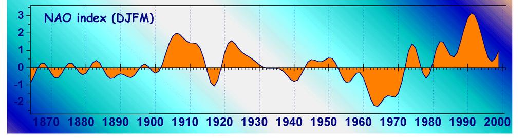 11 Kuva 9. NAO-indeksit (Jones & al. 1997) kuvaavat Islannin ja Azoreiden välisiä ilmanpaine-eroja.