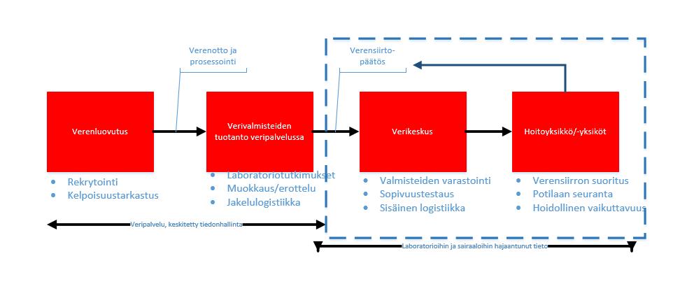 1. Johdanto Veripalvelutoiminnalla tarkoitetaan verenluovuttajien rekrytointia, verenluovutusten järjestämistä, verivalmisteiden prosessointia ja turvallisuustestausta sekä verivalmisteiden jakelua