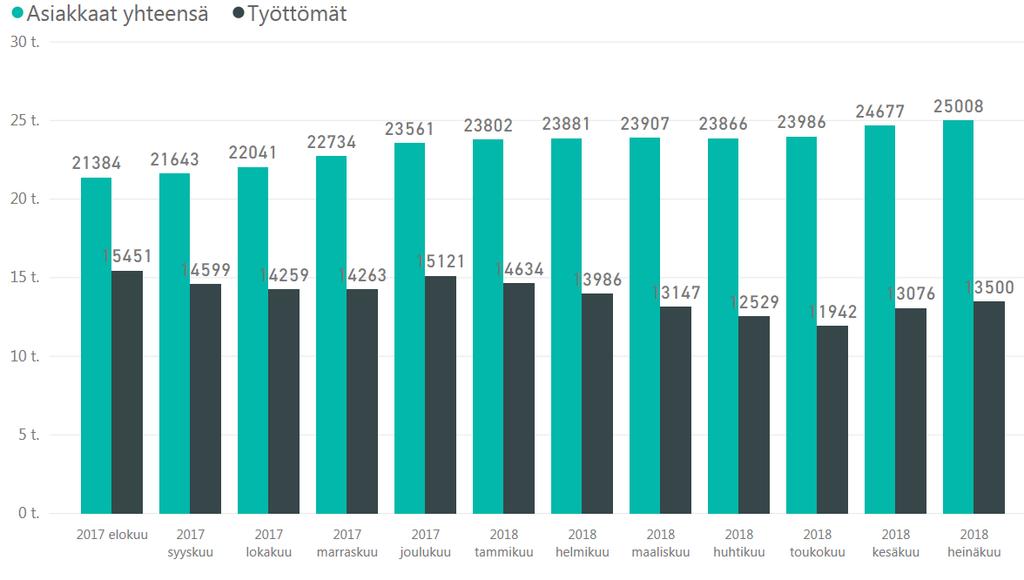 Asiakkaiden ja työttömien määrä koko kokeilussa 08/2017 72,3