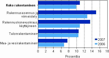 Rakentamisen kokonaispääoman tuottoprosentti toimialoittain 2006 2007 Toimintaan sitoutuneelle pääomalle tuli 10,9