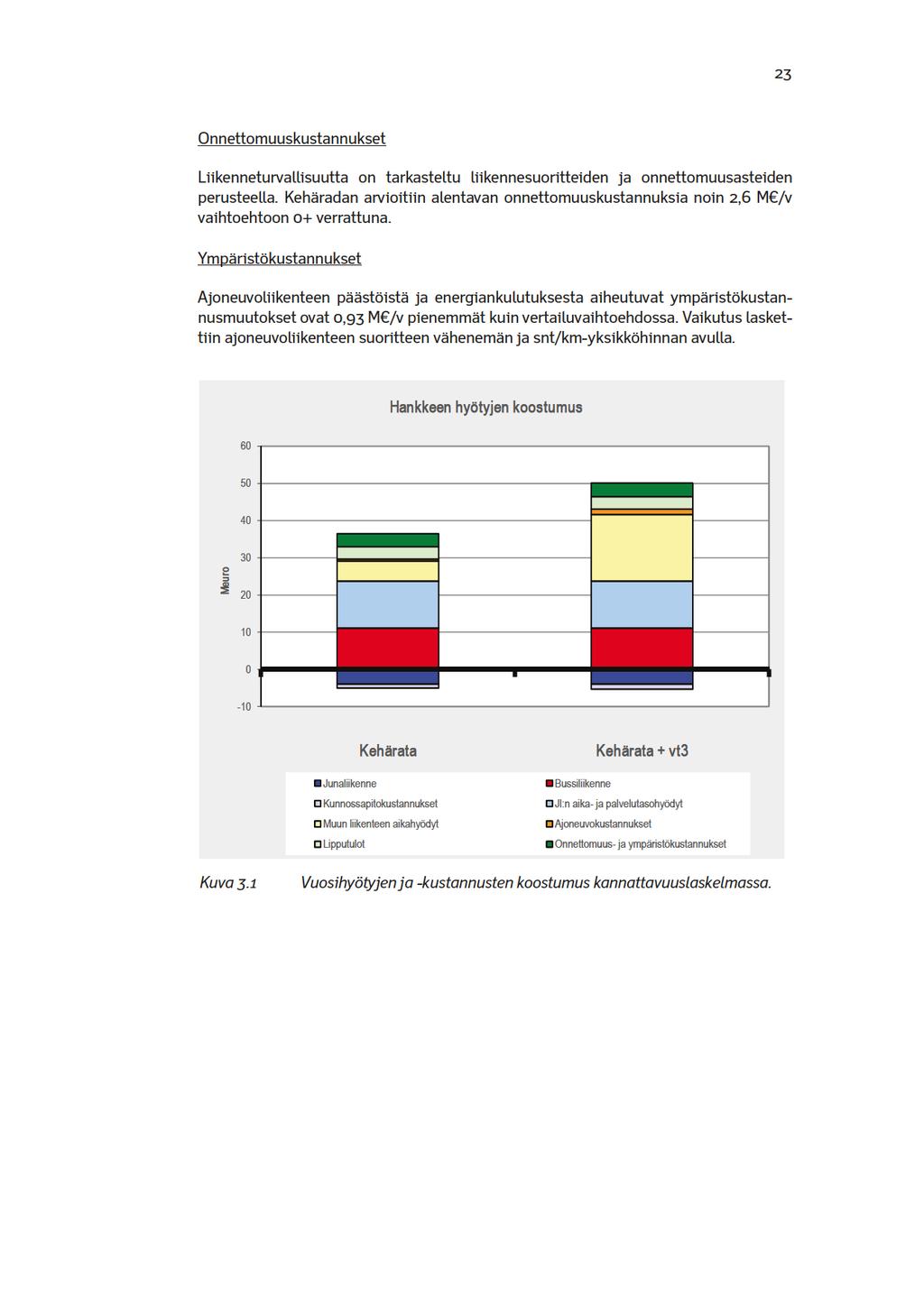 23 Onnetomuuskustannukset Likenneturvalisuuta ontarkasteltulikennesuoriteidenja onnetomuusasteiden perusteela.kehäradanarvioitinalentavanonnetomuuskustannuksianoin2,6 M /v vaihtoehtoon0+veratuna.