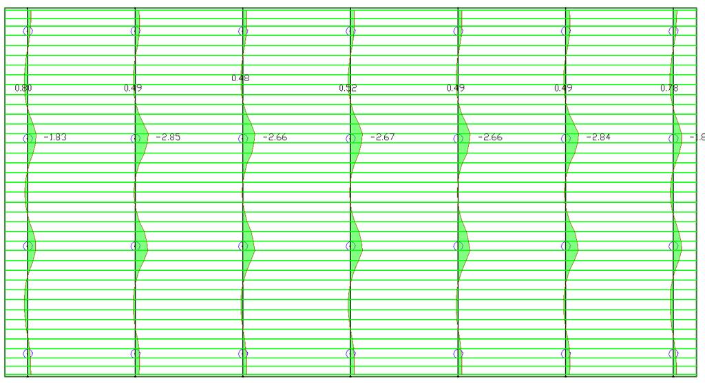 57 Kuva 4.62: Jännitystulosten mittauskohta y-suunnassa 7x7 pilarilaatassa. Momentin arvo saatiin FEM-laskentaohjelmasta.