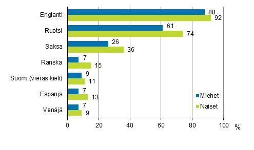1. Englantia, ruotsia ja saksaa osataan eniten Vieraista kielistä eniten osattiin englantia, ruotsia ja saksaa.