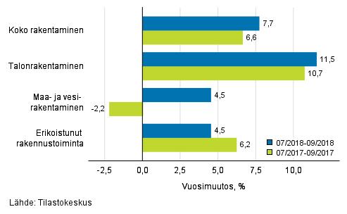 Rakentaminen 2018 Rakentamisen liikevaihtokuvaaja 2018, syyskuu Rakennusyritysten liikevaihto kasvoi heinä-syyskuussa 7,7 prosenttia vuodentakaisesta Tilastokeskuksen mukaan rakennusyritysten