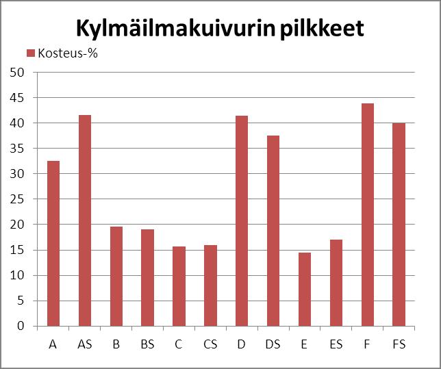 % Kanavan vieressä kuivui, seinustalla ei, irronnut kuori