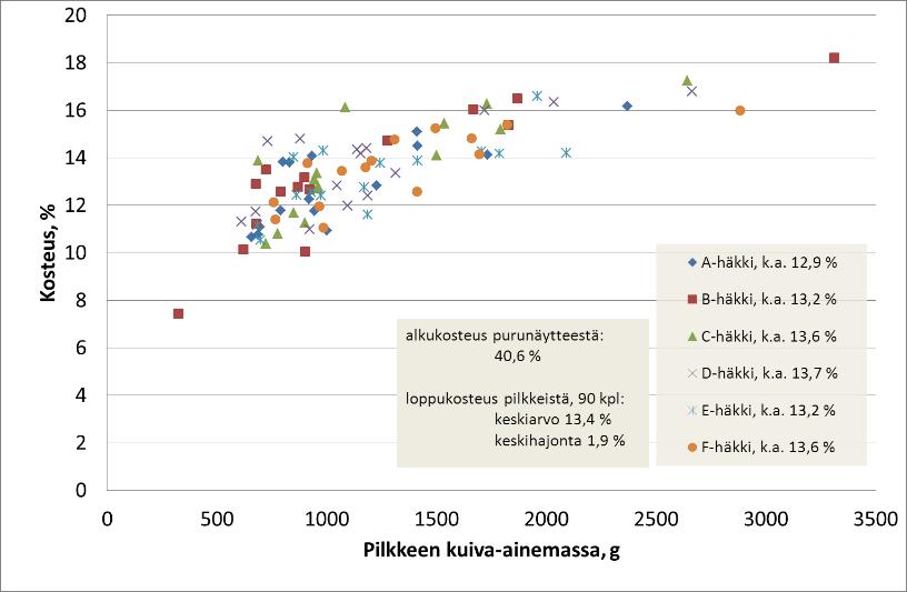 Pilkkeiden kuivuminen lämminilmakuivurissa 27.4.-4.5.