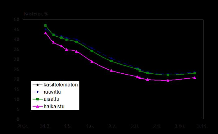 Raaka-aineen vaikutus Puun luontainen kosteus Vaihtelee puulajeittain,