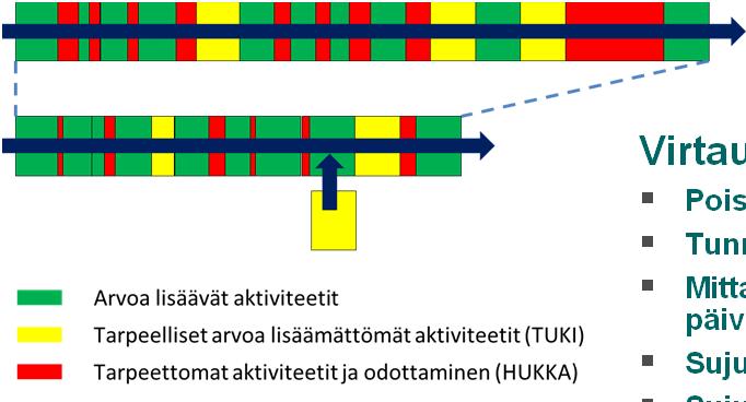 Jonota, kuvaile ongelma, luovuta auto 5 Odota sijausauto 3 Vastaanotto 4 Auto varastoalueelle 5 Sijaisauton haku 6 Luov. korjaamolle 7 Luov.