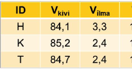 Kokonaistyhjätila parafilmi-menetelmällä mitattuna SMA-massoissa oli 6,1% (2.0%) ja AB-massoissa 6,6% (2,3%).