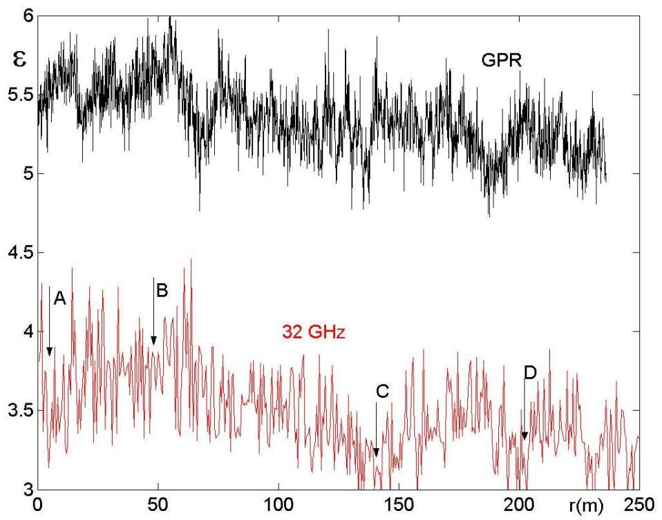 Kuva 15. Kantatie 53:n tutkatulokset GPR-laitteistolla ja omalla 32 GHz tutkallamme.