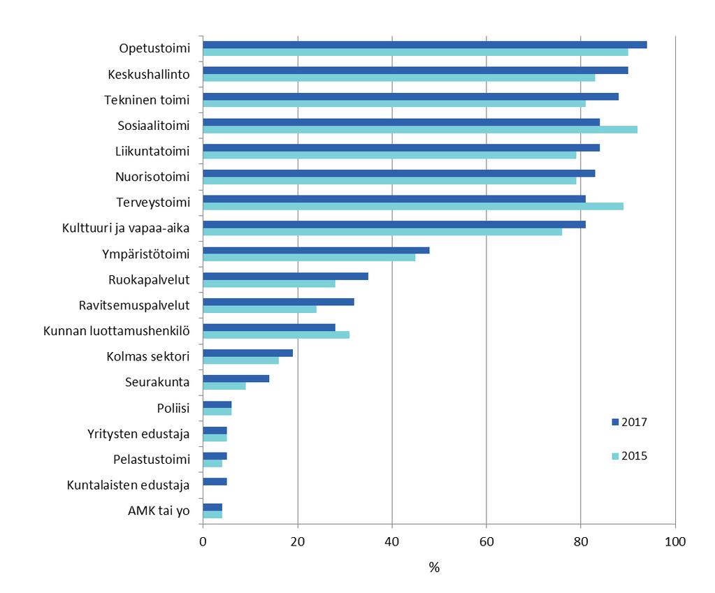 Kuvio 3. Hyvinvoinnin ja terveyden edistämisen työryhmien kokoonpano vuonna 2015 ja 2017, kuntien prosenttiosuudet %.