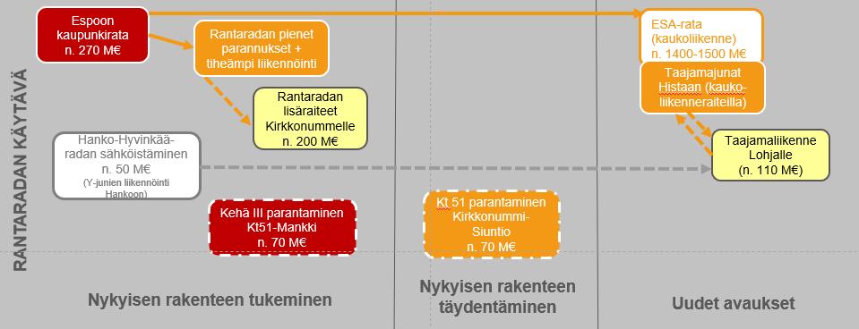 ruuhka-ajan junakokojen kasvattamista ja junatarjonnan lisäämistä. Junatarjontaa on mahdollista lisätä ensimmäisessä vaiheessa toteuttamalla Rantaradalle pienet parannukset.