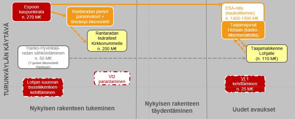 Taajamajunaliikenteen lisääminen Lohjan suuntaan edellyttäisi mm. kohtaamispaikkoja asemien kohdille.