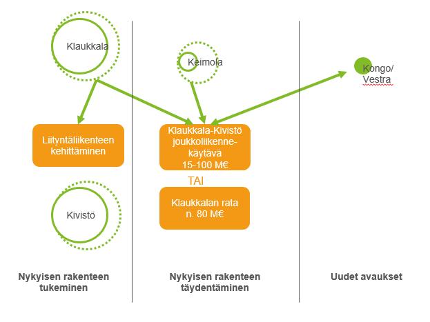 8.4 Tulevaisuuden joukkoliikenneratkaisut Kuva 12. Klaukkalan suunnan liikennehankkeiden ja maankäytön hankkeiden toteutuspolku ja asemanseutujen ennustetut asukasmäärät 2050.