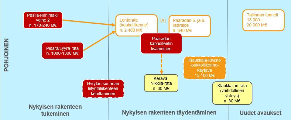 perustuu sekä olemassa olevien keskusten tiivistämiseen että uusien asemapaikkojen avaamiseen.