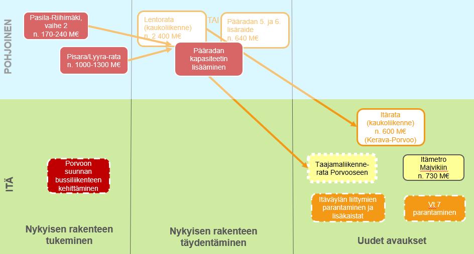 Metron vaikutusaluetta on mahdollista laajentaa liityntäliikenteen avulla.