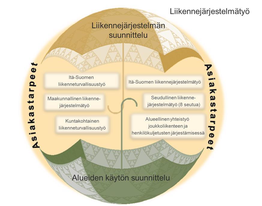 ARVIOINTIRAPORTTI 6 (79) Kuva 2. Liikennejärjestelmätyö liikennejärjestelmän ja maankäytön suunnittelun kokonaisuudessa.