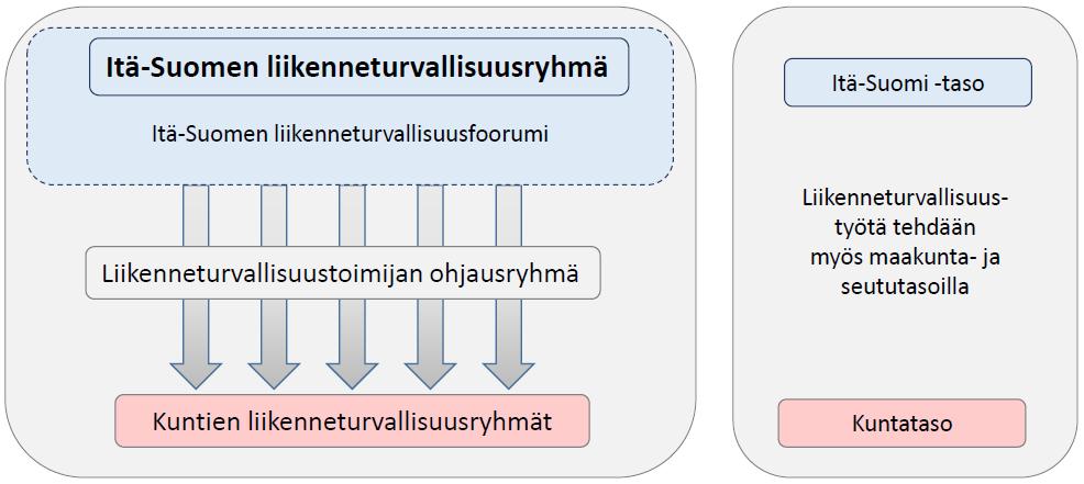 ARVIOINTIRAPORTTI 28 (79) Kuva 5. Liikenneturvallisuustoimijatyön organisointi.