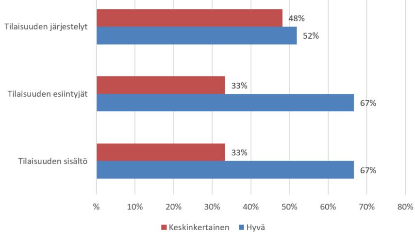 ARVIOINTIRAPORTTI 61 (79) Hankkeen järjestämät tilaisuudet Itätoimija-hankkeen järjestämiin tilaisuuksiin ilmoitti osallistuneensa (n=209) vain 13 % vastanneista.