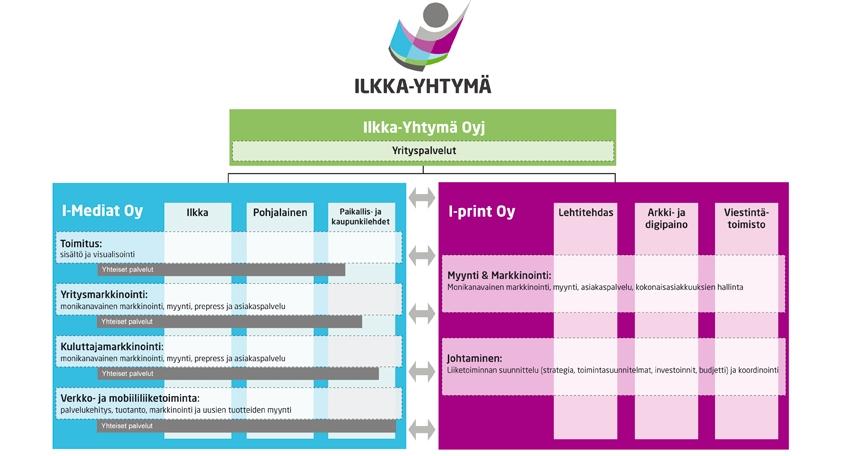 Ilkka-Yhtymän