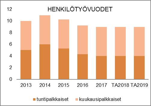 NAANTALIN KAUPUNKI TOIMINTA- JA TALOUSSUUNNITELMA 2019 2022 HENKILÖSTÖRESURSSIT TALOUSARVION PERUSTELUT Liikenneväylien tehtäväalue vastaa katujen sekä vesijohto- ja viemäriverkoston rakentamisesta