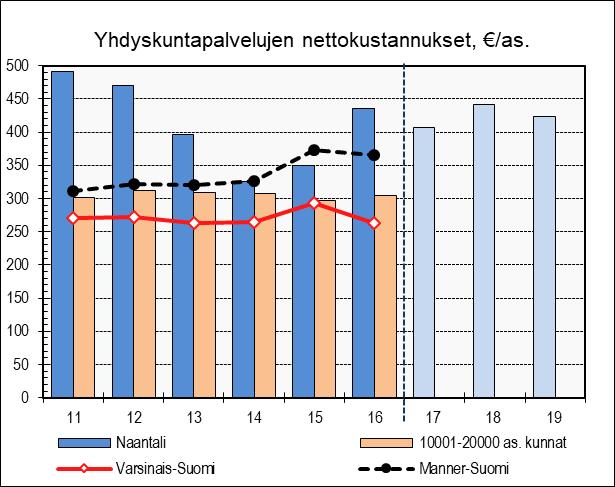 NAANTALIN KAUPUNKI TOIMINTA- JA TALOUSSUUNNITELMA 2019 2022 TEKNISET PALVELUT Toimialajohtaja Tekninen johtaja (Reima Ojala) Tekniset palvelut: vastaa yleisten alueitten hoidosta, yhdyskuntatekniikan