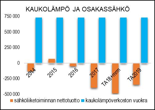 NAANTALIN KAUPUNKI TOIMINTA- JA TALOUSSUUNNITELMA 2018 2021 TUNNUSLUVUT ssa esitetyissä tuotoissa on Turku Energia Oy:ltä kaukolämpötoiminnasta saatavat vuokratuotot ja kuluissa on Naantalin Energia