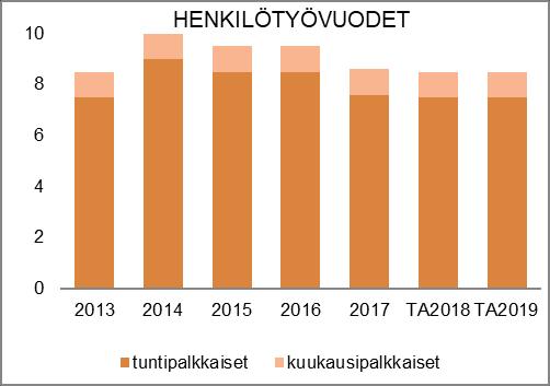 NAANTALIN KAUPUNKI TOIMINTA- JA TALOUSSUUNNITELMA 2019 2022 HENKILÖSTÖRESURSSIT Konekeskus huolehtii sorapintaisista kaduista, katujen puhtaanapidosta ja romuajoneuvoista yhdessä liikenneväylien