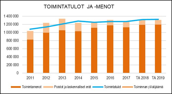 Konekeskuksen tulot muodostuvat perittävistä konevuokrista ja korjaustöistä. Taksoilla pyritään kattamaan sekä käyttö- että pääomamenot.