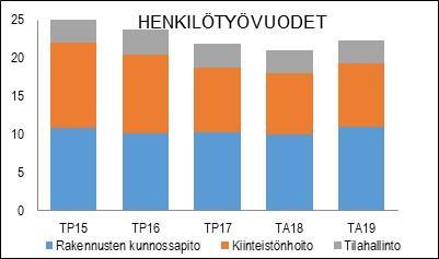 NAANTALIN KAUPUNKI TOIMINTA- JA TALOUSSUUNNITELMA 2019-2022 HENKILÖSTÖRESURSSIT TUNNUSLUVUT Kiinteistönhoitotyö: TP15 TP16 TP17 TA18 TA19 palvelutoim.rakenn.