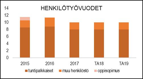NAANTALIN KAUPUNKI TOIMINTA- JA TALOUSSUUNNITELMA 2019 2022 HENKILÖSTÖRESURSSIT TUNNUSLUVUT Vesihuoltolaitokset toimintaympäristön muodostaa vesihuoltolaitoksen toiminta-alueen ja haja-asutusalueen