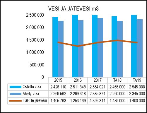 Lisäksi vesihuoltolaitoksen omistuksessa ja hoidossa on 4 kpl alavesisäiliöitä, 15 kpl ilmanpoistokaivoja, 78 kpl jätevesipumppaamoita, 5 kpl hulevesipumppaamoita ja 25 kpl vesijohtoverkoston