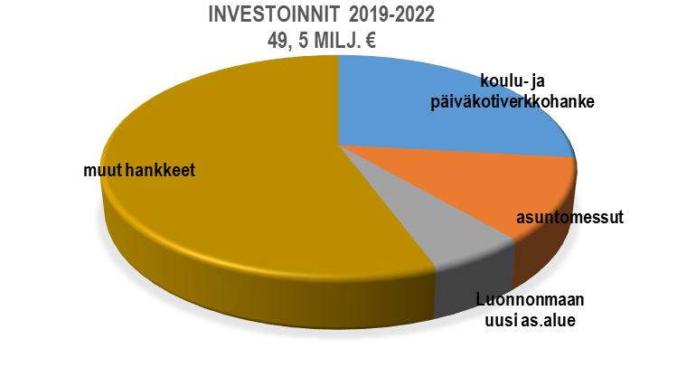 000 3 965 000 INVESTOINNIT YHTEENSÄ, pl.