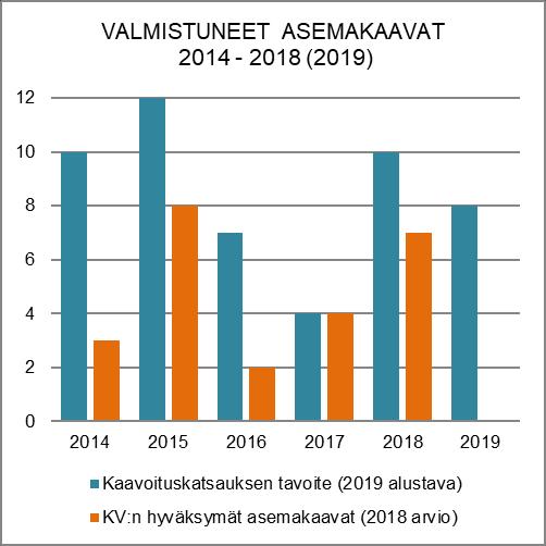 NAANTALIN KAUPUNKI TOIMINTA- JA TALOUSSUUNNITELMA 2019 2022 HENKILÖSTÖRESURSSIT kaupunginarkkitehti 1 kaavoitusarkkitehti 1,9 Asemakaavoittaja (ma) 0,1 TUNNUSLUVUT Vuoden 2018 kaavoitusohjelman