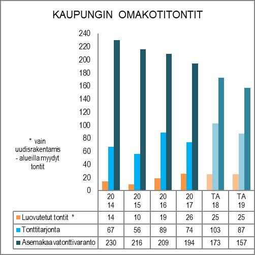 2018 keskeinen työ tulee olemaan Luonnonmaan pitkän tähtäimen kehittämisvision työstäminen. Asemakaavoitus on kaupunginarkkitehdin vastuulla.