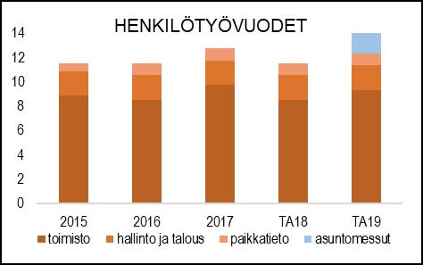 NAANTALIN KAUPUNKI TOIMINTA- JA TALOUSSUUNNITELMA 2019 2022 HENKILÖSTÖRESURSSIT Palvelukeskuksen toimistopalvelut kokoaa teknisen toimialan lautakuntien, jaoston ja eri toimikuntien ym.