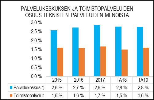 Palvelukeskus vastaa teknisen toimialan talouden hallinnasta, koordinoi ja valvoo toimialan toiminnan suunnitelman mukaista toteutumista ja sovittaa yhteen eri osastojen yhteisprojektit ja