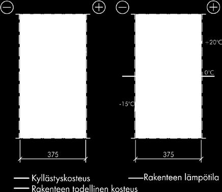 Kastepiste Lämmin ilma vesihöyryn muodossa sisältää enemmän kosteutta kuin kylmä ilma.