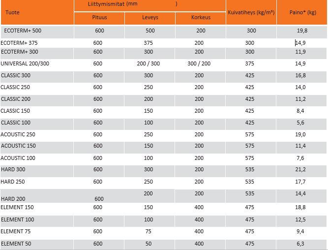 3.1. bauroc harkot ja väliseinälaatat Vaatimustenmukaisuus bauroc harkot ja väliseinälaatat vastaavat eurooppalaisen standardin EN 771-4 vaatimuksia ja tuotteilla on CE-merkki.