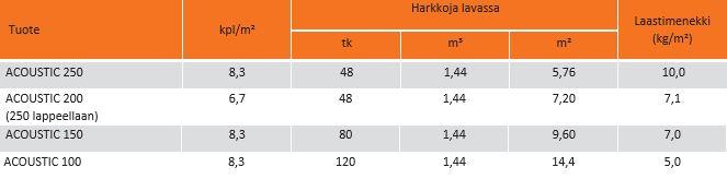 Taulukko 3.12
