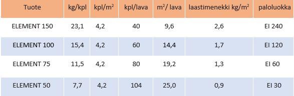 Laattoja valmistetaan eri leveyttä - 150 mm, 100 mm, 75 mm ja 50 mm - niiden korkeus on 400 mm ja pituus 600 mm.