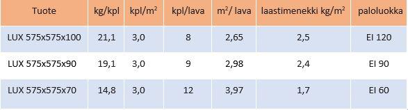 3.1.7 bauroc LUX pontattu väliseinälaatta bauroc LUX väliseinälaatat on valmistettu kevytbetonista, jonka kuivatiheys on 475 kg/m 3 ja normalisoitu puristuslujuus f b = 3,0 N/mm 2.